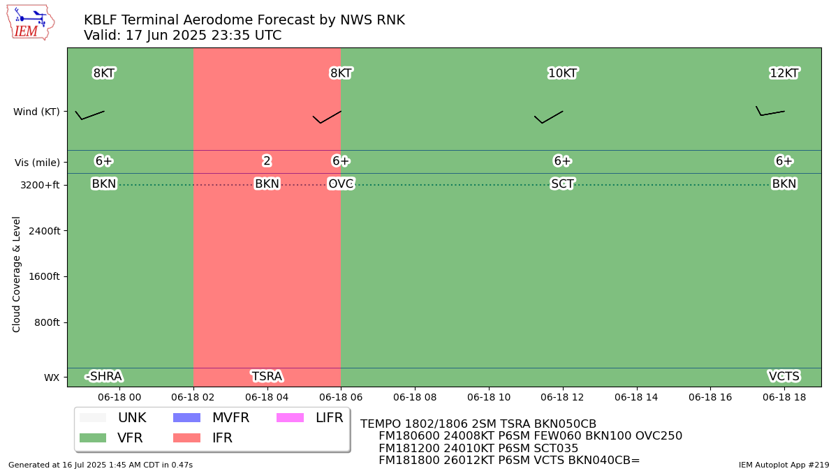 Generated chart